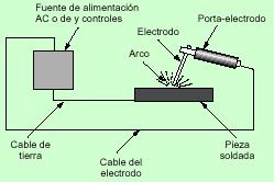 Soldadura por arco