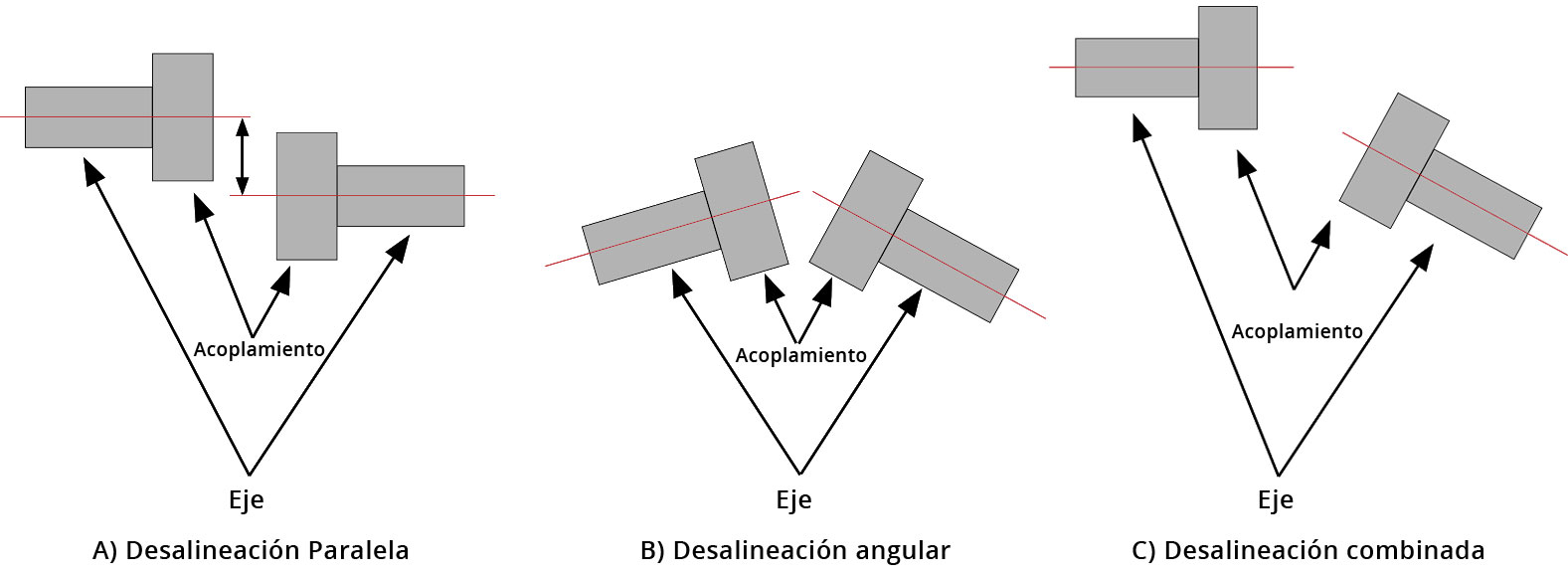 Desalineación de ejes